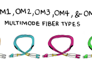 Fibra OM3: un controlador clave para las actualizaciones de red